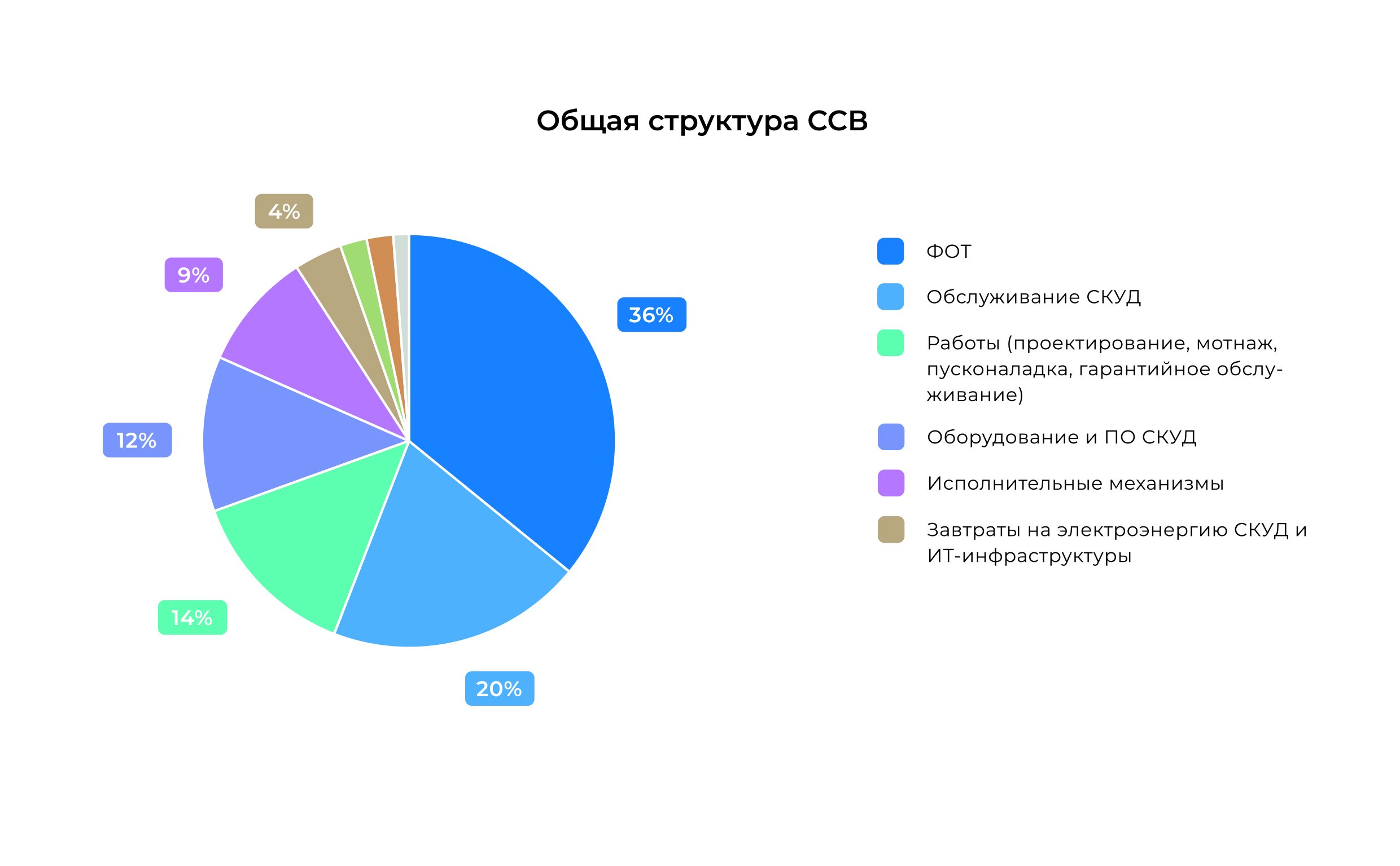 Последняя статья про ССВ СКУД